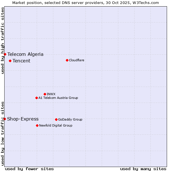 Market position of Tencent vs. Telecom Algeria vs. Shop-Express
