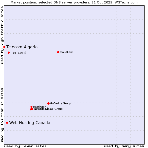 Market position of Tencent vs. Web Hosting Canada vs. Telecom Algeria