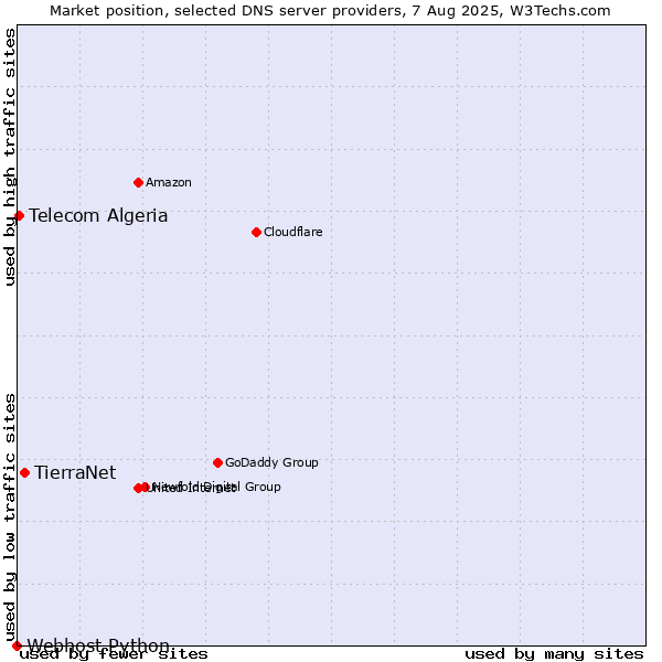 Market position of TierraNet vs. Telecom Algeria vs. Webhost Python
