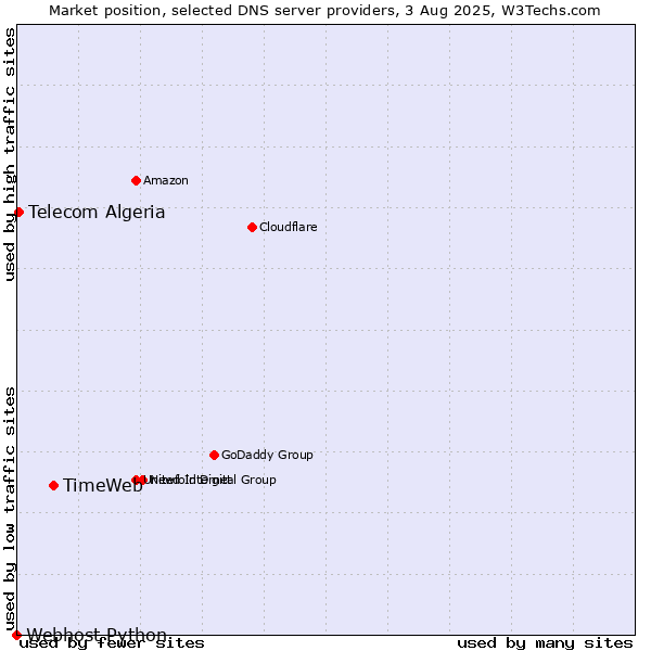 Market position of TimeWeb vs. Telecom Algeria vs. Webhost Python