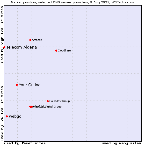Market position of Your.Online vs. webgo vs. Telecom Algeria