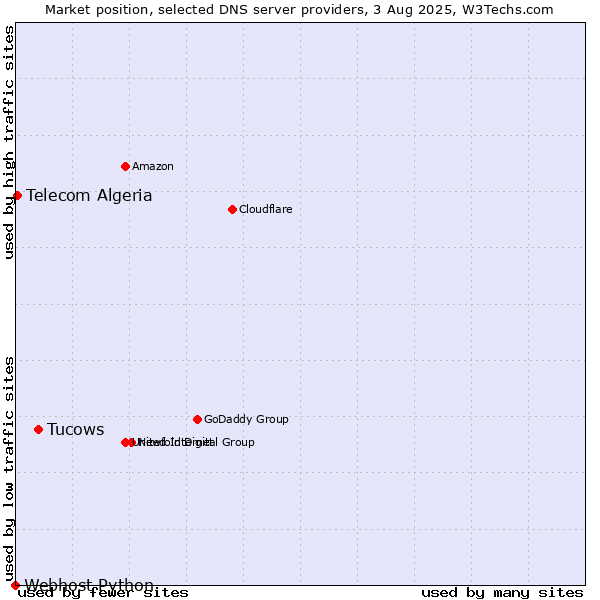 Market position of Tucows vs. Telecom Algeria vs. Webhost Python