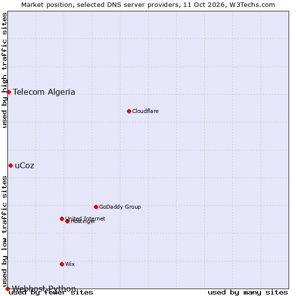 Market position of uCoz vs. Telecom Algeria vs. Webhost Python