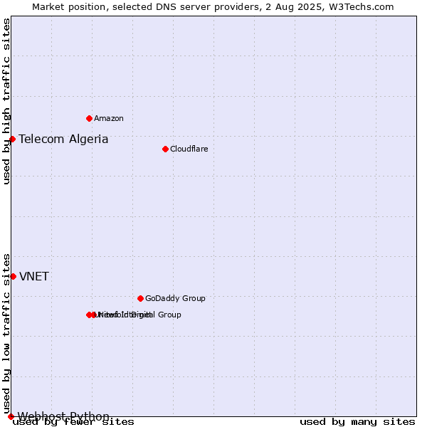 Market position of VNET vs. Telecom Algeria vs. Webhost Python