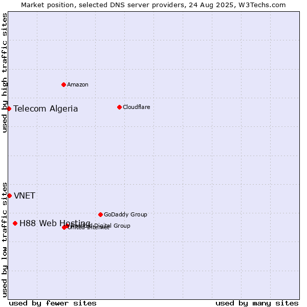 Market position of H88 Web Hosting vs. VNET vs. Telecom Algeria