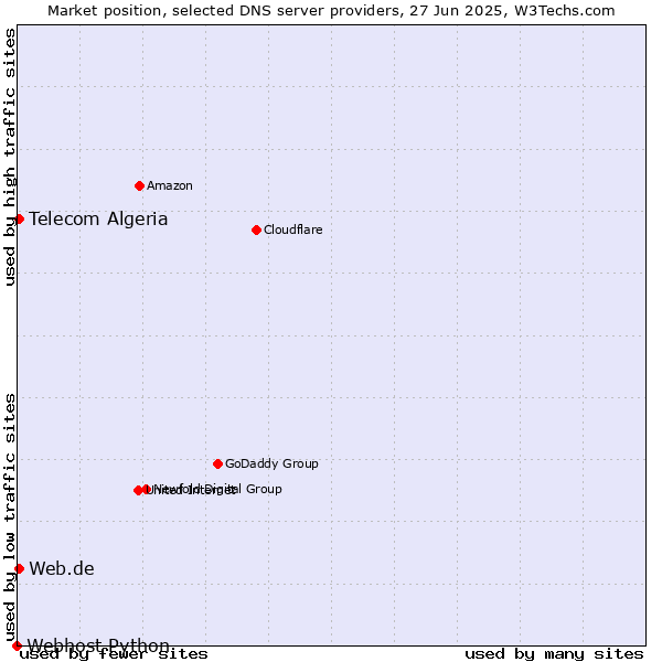Market position of Telecom Algeria vs. Web.de vs. Webhost Python