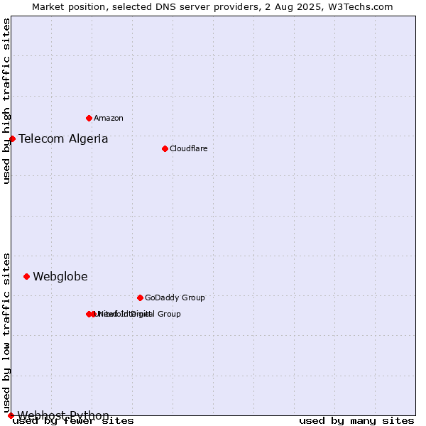 Market position of Webglobe vs. Telecom Algeria vs. Webhost Python