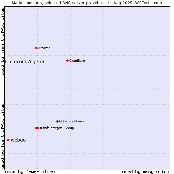 Market position of webgo vs. Telecom Algeria