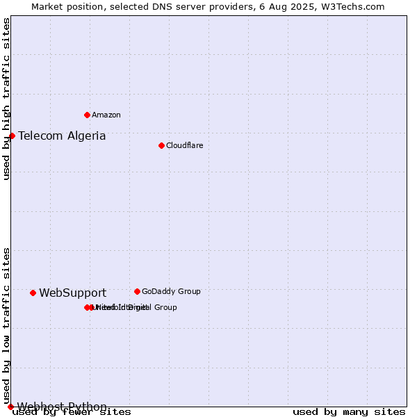 Market position of WebSupport vs. Telecom Algeria vs. Webhost Python