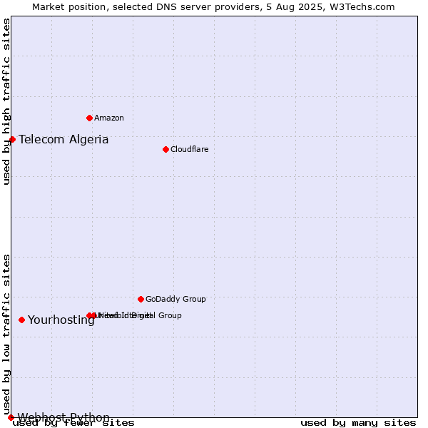 Market position of Yourhosting vs. Telecom Algeria vs. Webhost Python