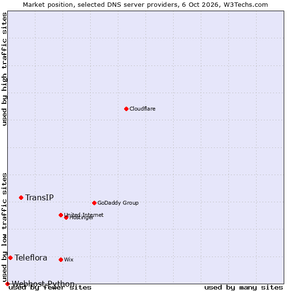 Market position of TransIP vs. Teleflora vs. Webhost Python