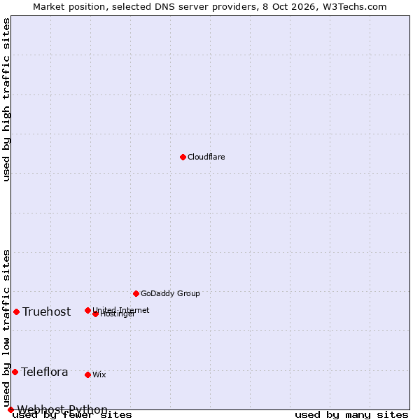 Market position of Truehost vs. Teleflora vs. Webhost Python