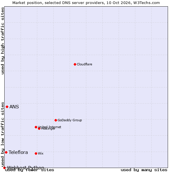 Market position of ANS vs. Teleflora vs. Webhost Python