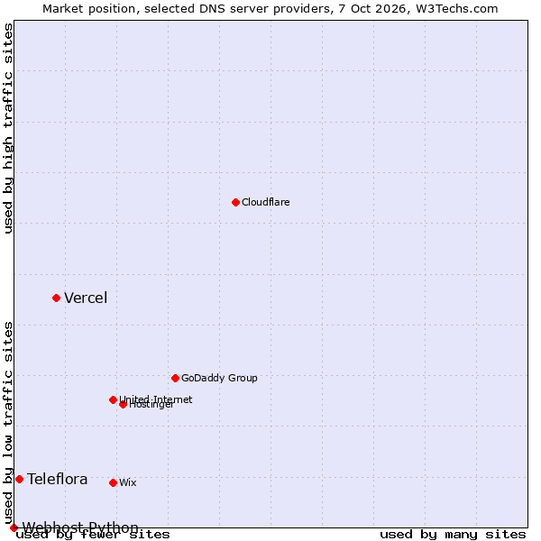 Market position of Vercel vs. Teleflora vs. Webhost Python