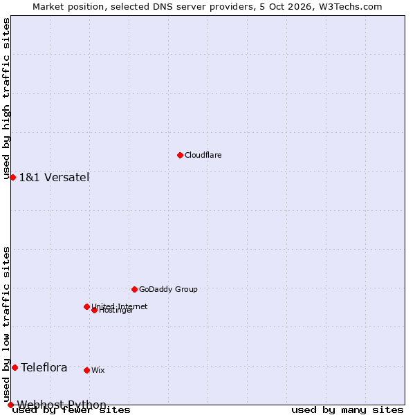 Market position of Teleflora vs. 1&1 Versatel vs. Webhost Python