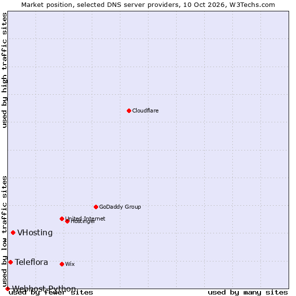 Market position of VHosting vs. Teleflora vs. Webhost Python