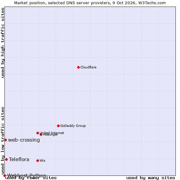 Market position of Teleflora vs. web-crossing vs. Webhost Python