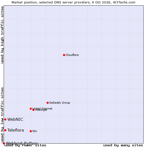Market position of WebNIC vs. Teleflora vs. Webhost Python