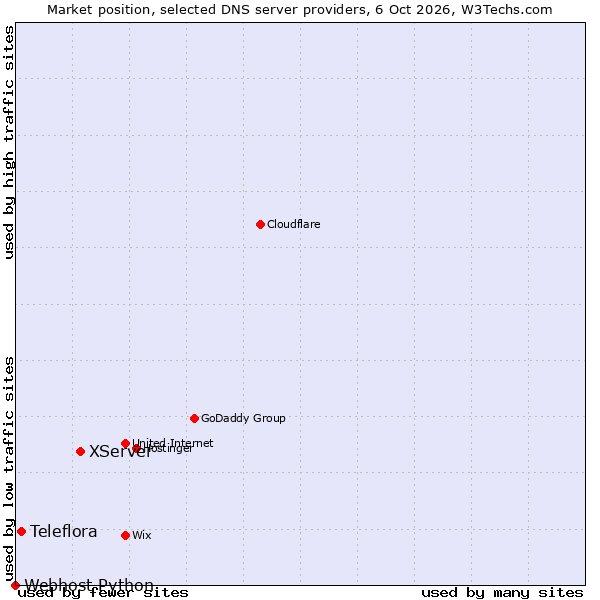 Market position of XServer vs. Teleflora vs. Webhost Python