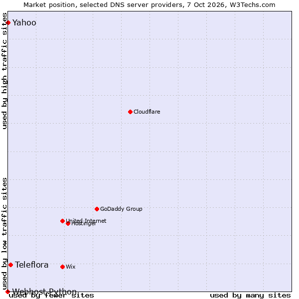 Market position of Teleflora vs. Yahoo vs. Webhost Python