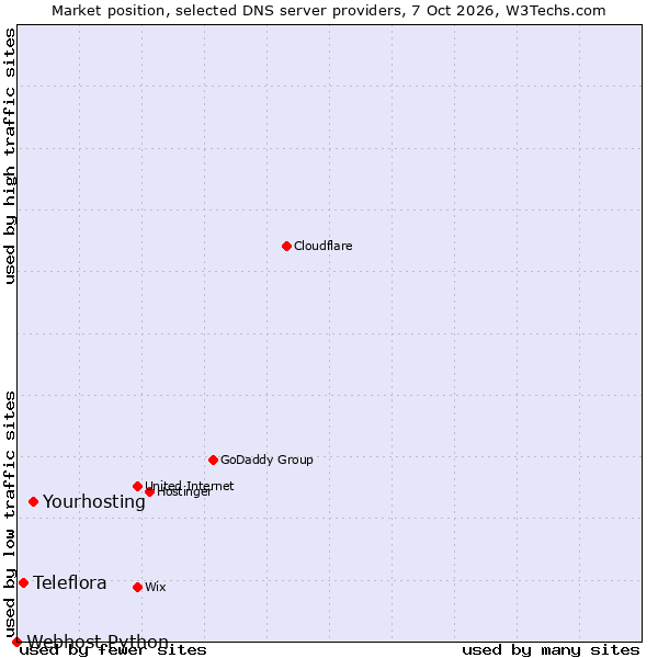 Market position of Yourhosting vs. Teleflora vs. Webhost Python