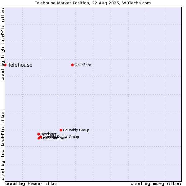 Market position of Telehouse