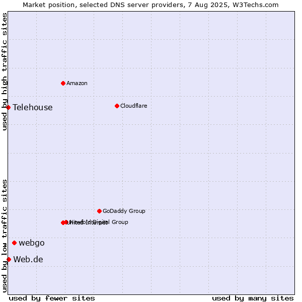 Market position of webgo vs. Web.de vs. Telehouse