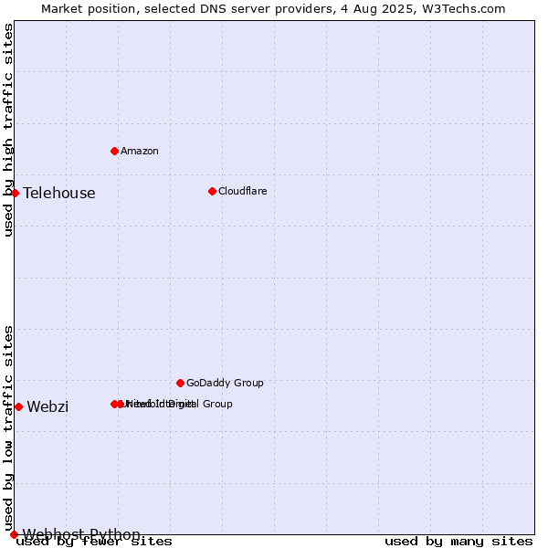Market position of Webzi vs. Telehouse vs. Webhost Python