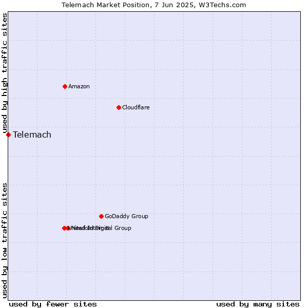 Market position of Telemach