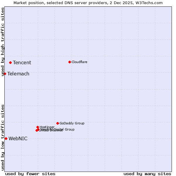 Market position of Tencent vs. WebNIC vs. Telemach