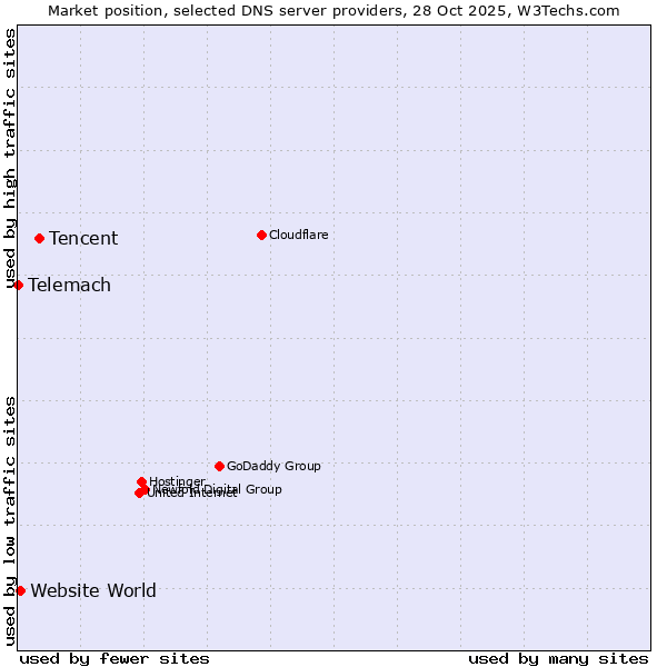 Market position of Tencent vs. Website World vs. Telemach