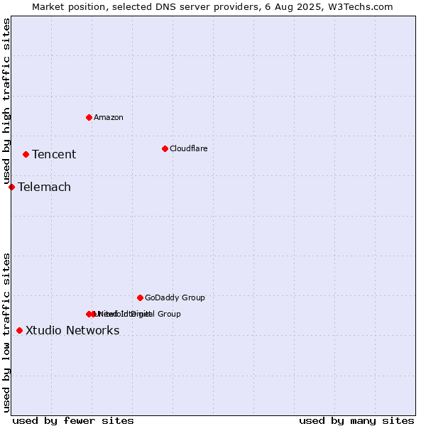 Market position of Tencent vs. Xtudio Networks vs. Telemach