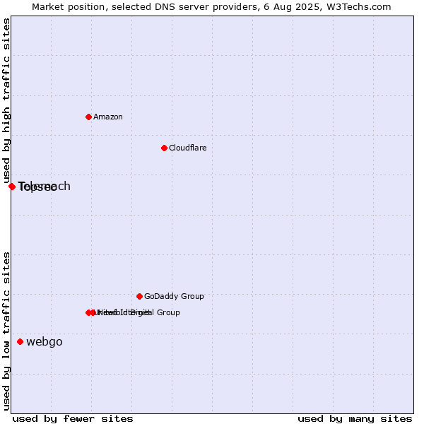 Market position of webgo vs. Topsec vs. Telemach