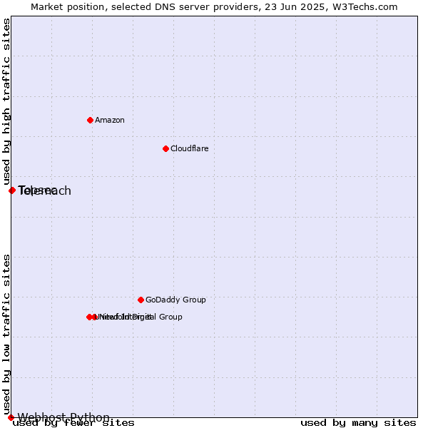 Market position of Topsec vs. Telemach vs. Webhost Python