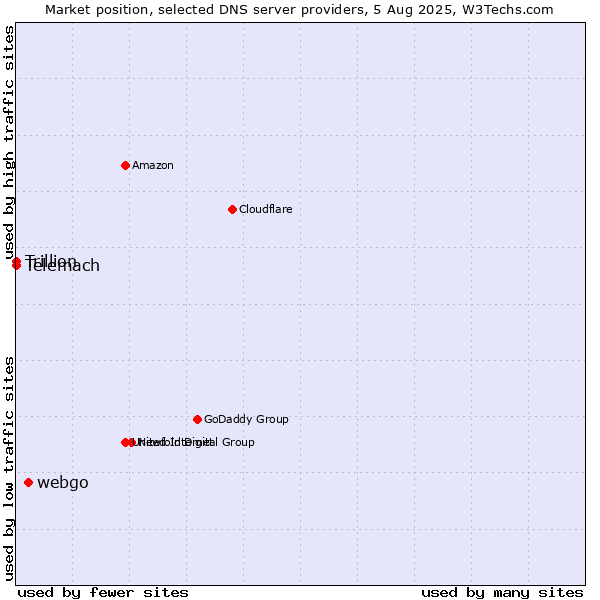 Market position of webgo vs. Telemach vs. Trillion