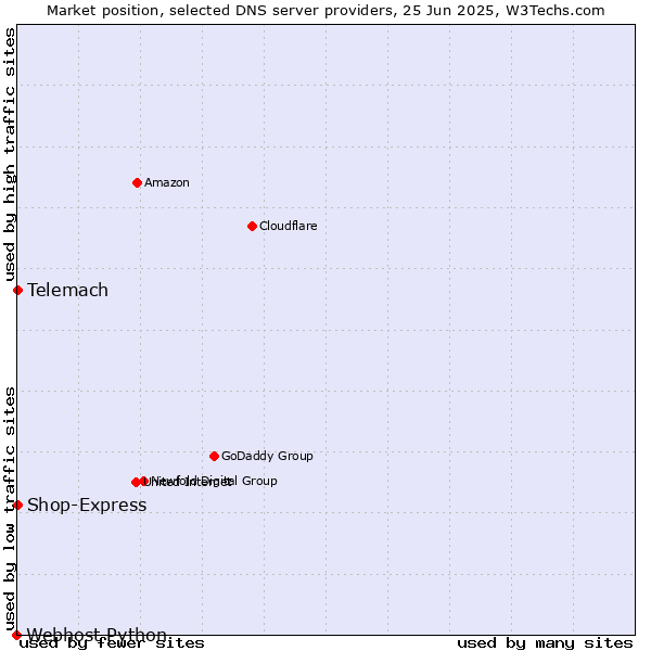 Market position of Telemach vs. Shop-Express vs. Webhost Python