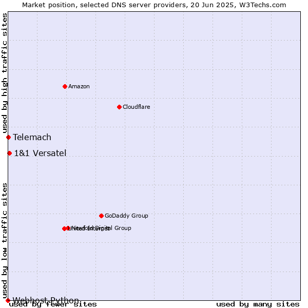 Market position of 1&1 Versatel vs. Telemach vs. Webhost Python