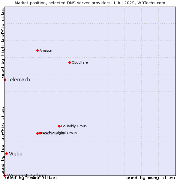 Market position of Vigbo vs. Telemach vs. Webhost Python