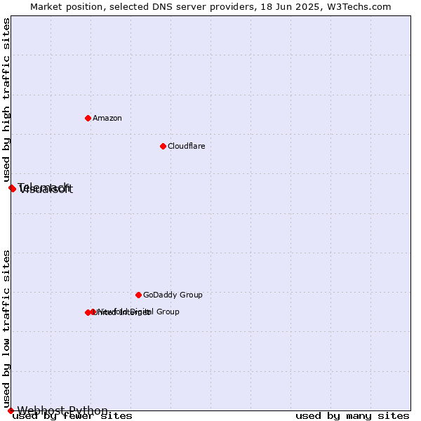 Market position of Visualsoft vs. Telemach vs. Webhost Python