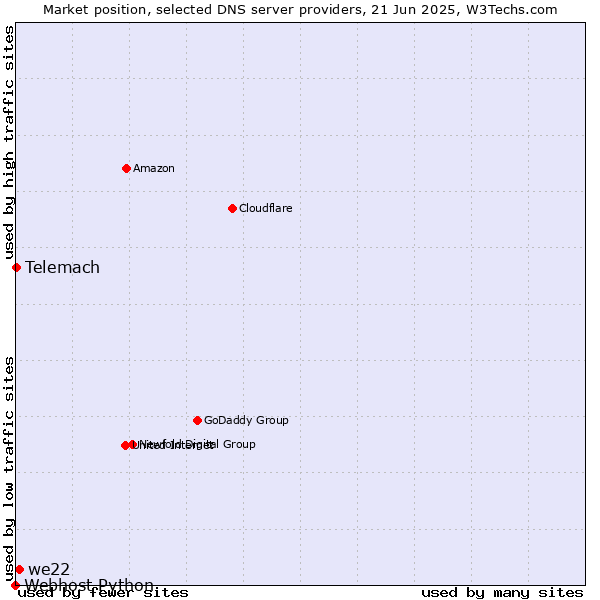 Market position of we22 vs. Telemach vs. Webhost Python
