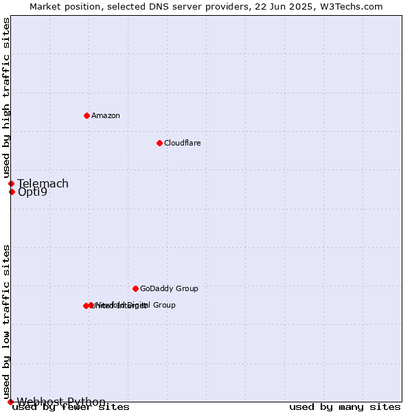 Market position of Opti9 vs. Telemach vs. Webhost Python