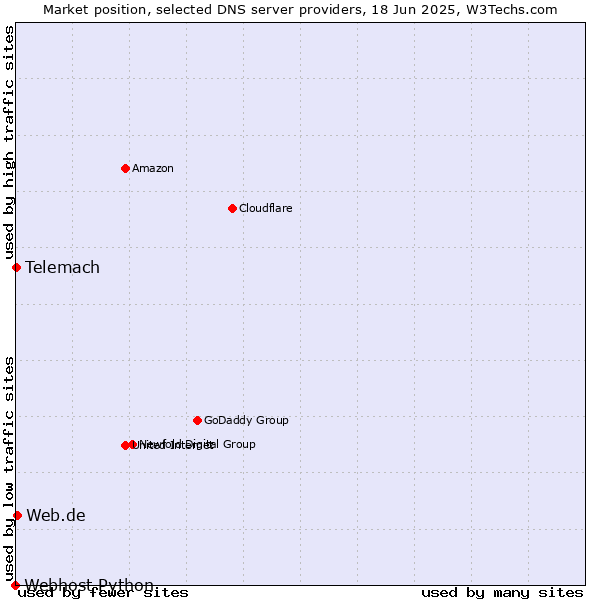 Market position of Web.de vs. Telemach vs. Webhost Python
