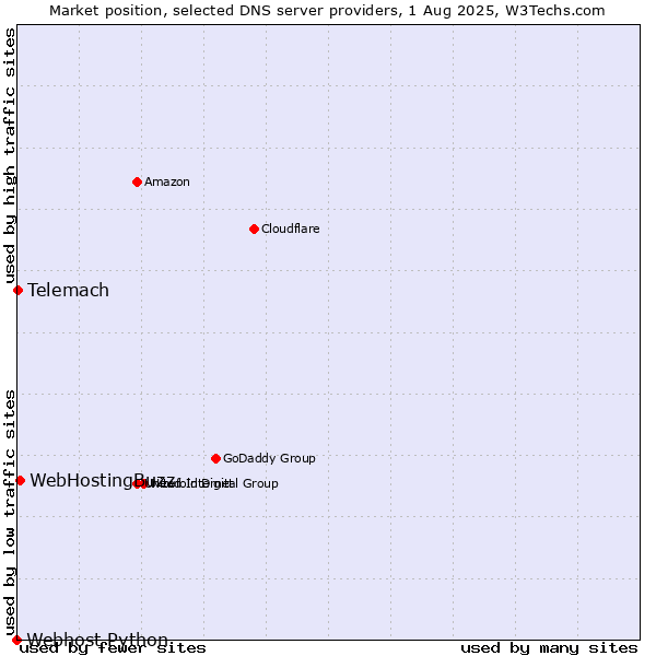 Market position of WebHostingBuzz vs. Telemach vs. Webhost Python
