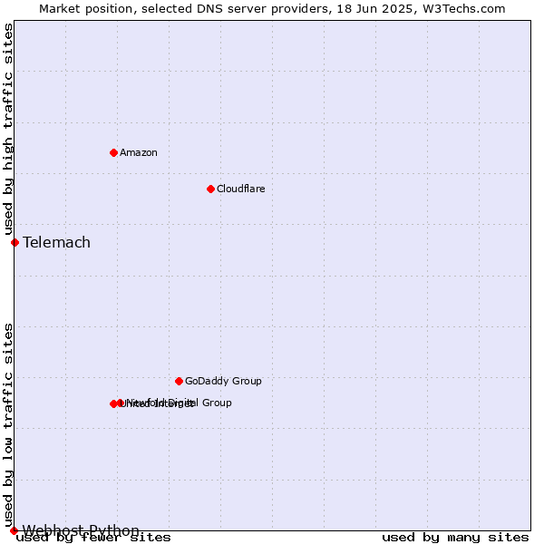 Market position of Telemach vs. Webhost Python