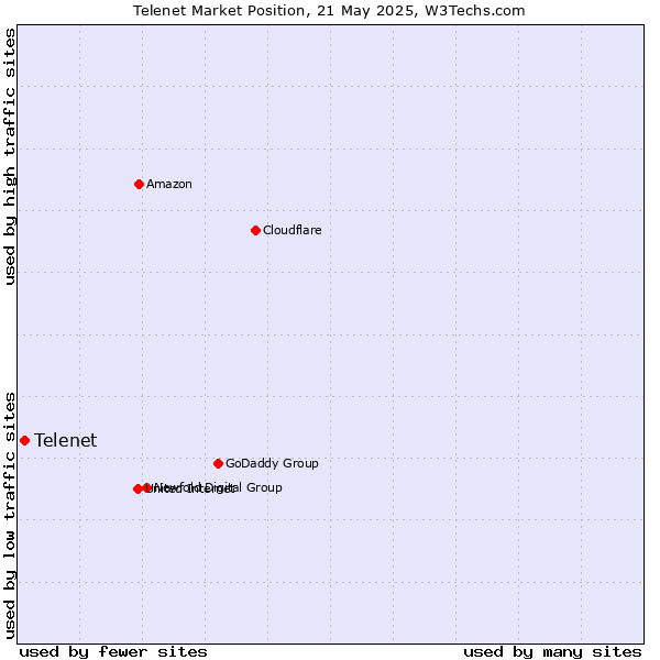 Market position of Telenet