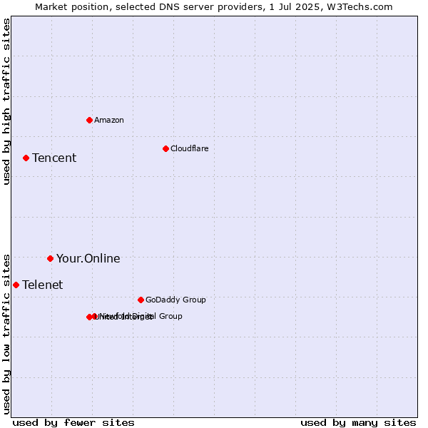 Market position of Your.Online vs. Tencent vs. Telenet