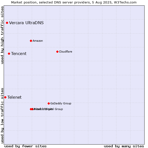 Market position of Tencent vs. Vercara UltraDNS vs. Telenet