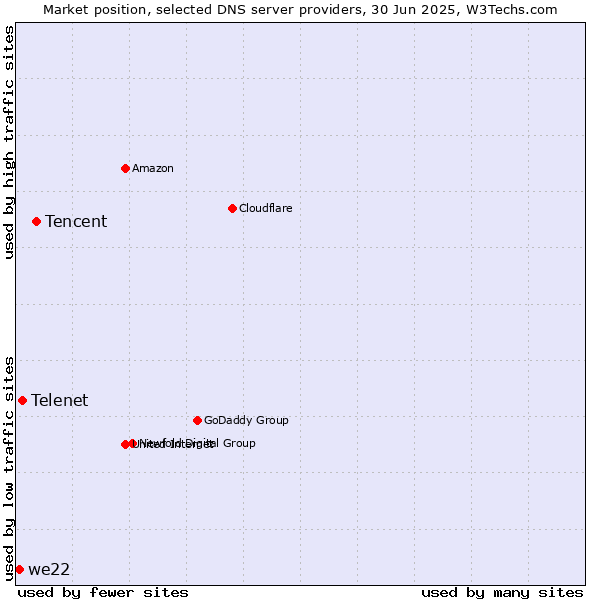Market position of Tencent vs. Telenet vs. we22