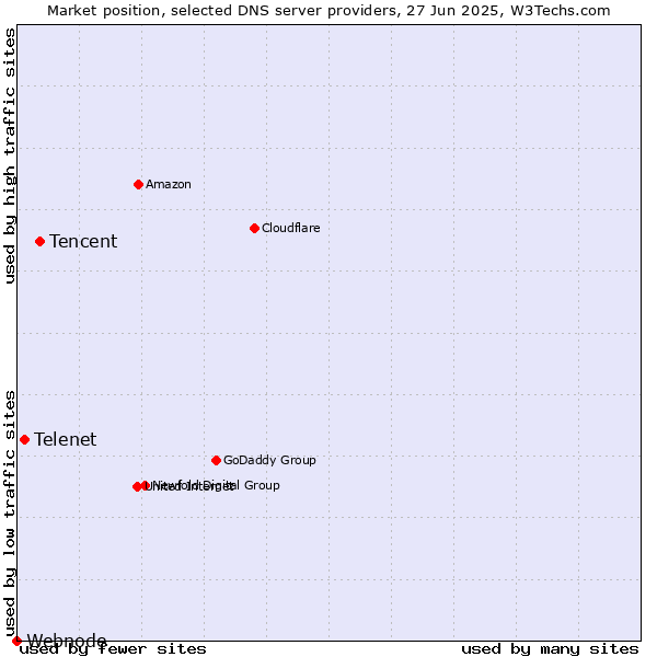 Market position of Tencent vs. Telenet vs. Webnode