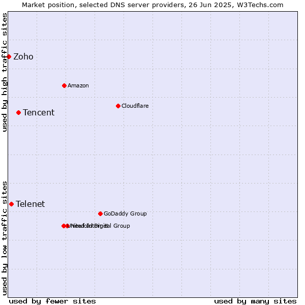 Market position of Tencent vs. Telenet vs. Zoho